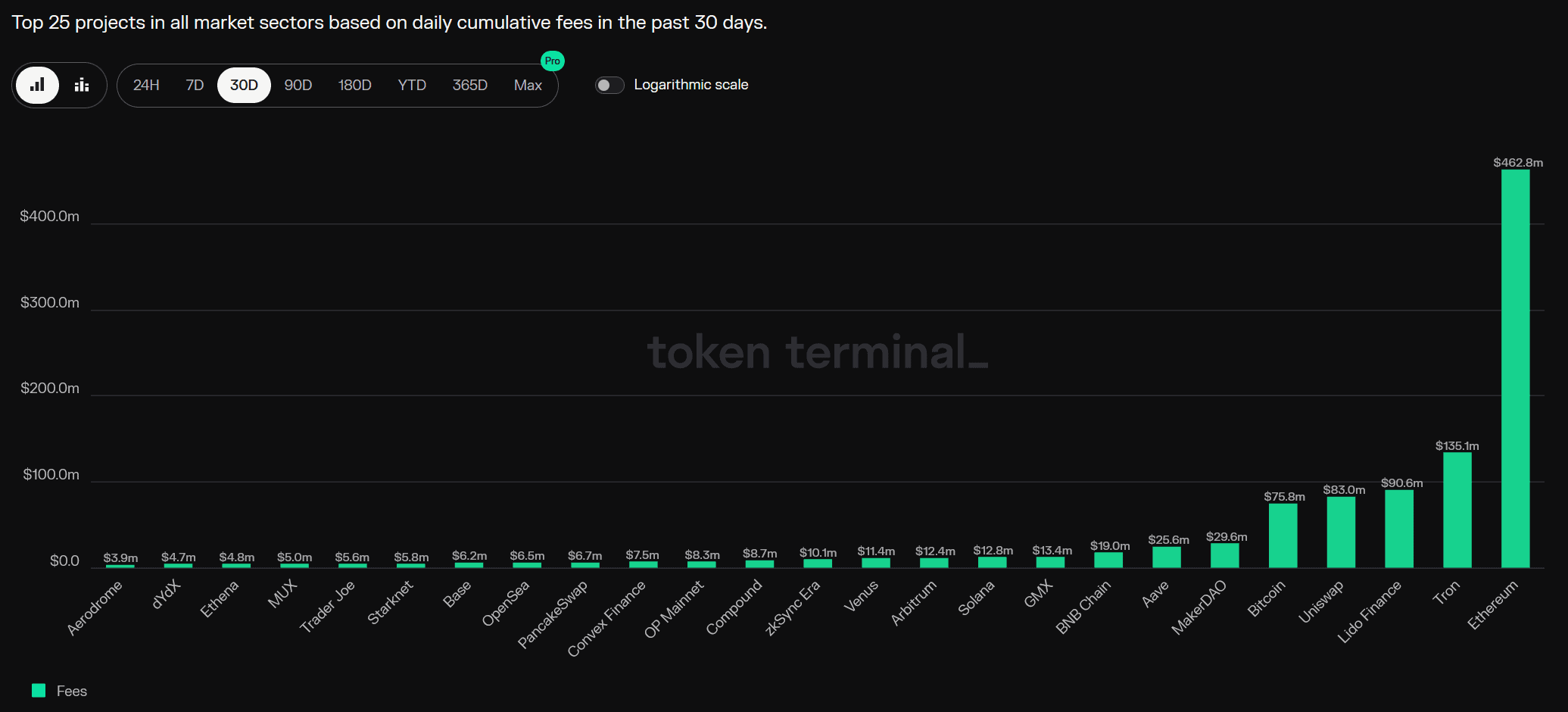 Earnings of the largest blockchain networks over the last 30 days.  Source: TokenTerminal