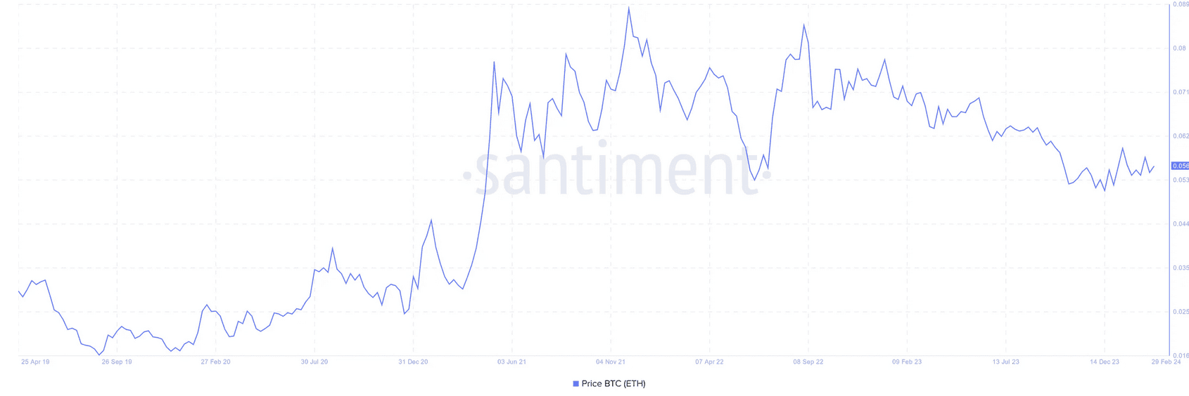 Ethereum/Bitcoin rate since April 2019. Source: Santiment